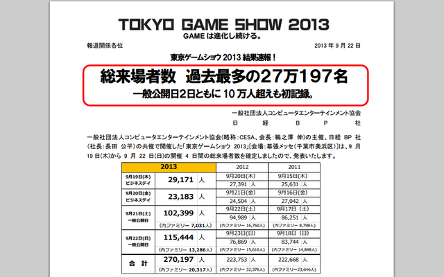 東京ゲームショウ2013結果速報！総来場者数過去最多の２７万１９７名一般公開日２日ともに10万人超えも初記録。