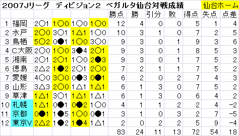 Vegalta Sendai Go Ahead Ssブログ