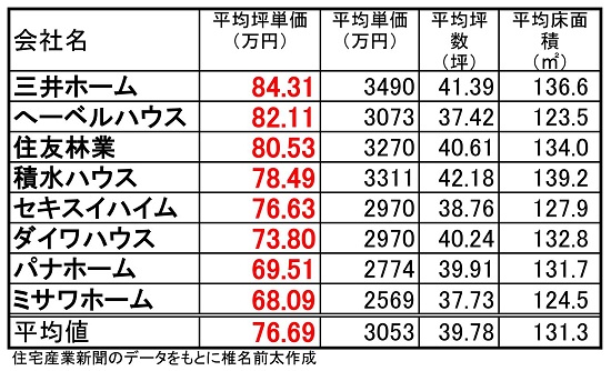 住宅 不動産ライター椎名前太のハウスメーカー徹底比較