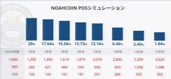 ノアコイン 利息