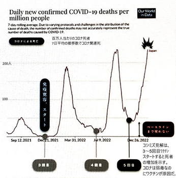 コロナ死者数とワクチン開始の動向グラフ2022.12.577x583.jpg