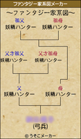 本名のファンタジー家系図メーカー（うそこメーカーより）