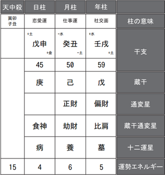 矢口真里さんの四柱推命式