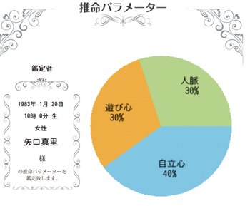 矢口真里さんの推命パラメーター