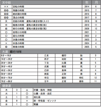 羽生結弦選手の天中殺