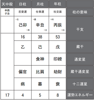 中田英寿さんの四柱推命式