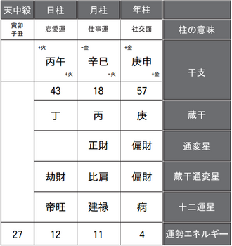 ピース又吉直樹さんの四柱推命式